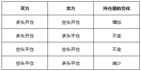 关于期货合约持仓量的描述，以下说法正确的有（ ）。