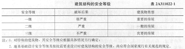 建筑结构设计时的安全等级分为（）个级别。