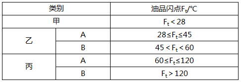 根据《石油库设计规范》（GB50074-2014）对石油库储存油品的火灾危险性细化分类，乙A类对应的油品闪点范围是（ ）℃。