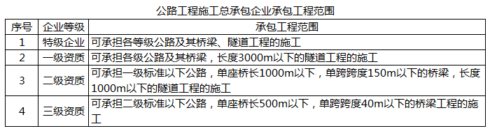 根据国家相关规定,可承担各等级公路及其桥梁、隧道工程施工的企业是()。