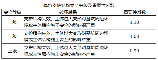 基坑支护结构安全等级为二级时，其采用的相对应的重要系数是（）。