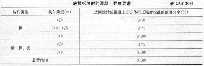 底模拆除时，混凝土强度应达到设计的立方体抗压强度100%以上的部位有（ ）。