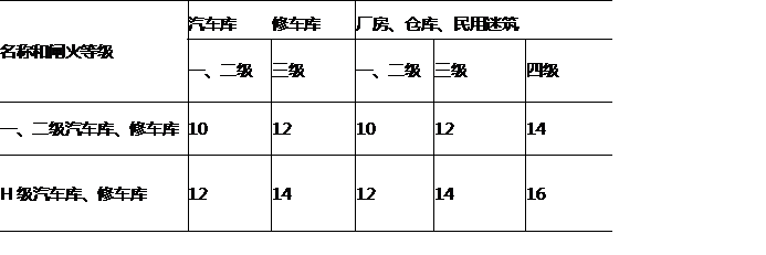 一、二级汽车库、修车库与一、二级甲类厂房之间的防火间距为（）。