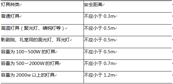 影剧院、礼堂用的面光灯、耳光灯与可燃物之间的距离不应小于（  ）m。