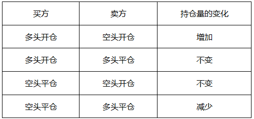 下列关于持仓量变化的描述，正确的有（）。