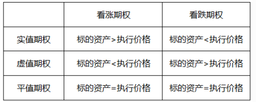 期权按执行价格与标的物市场价格的关系划分为（）。