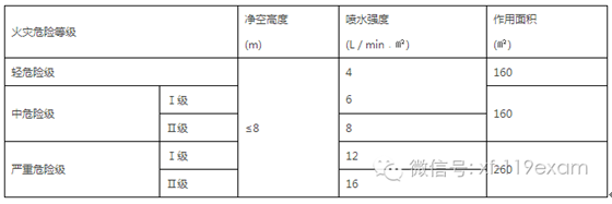 在环境温度低于4℃的地区，建设一座地下车库，采用干式自动喷水灭火系统保护，系统的设计参数按照火灾危险等级的中危险级Ⅱ及切断，其作用面积不应小于（）m2。