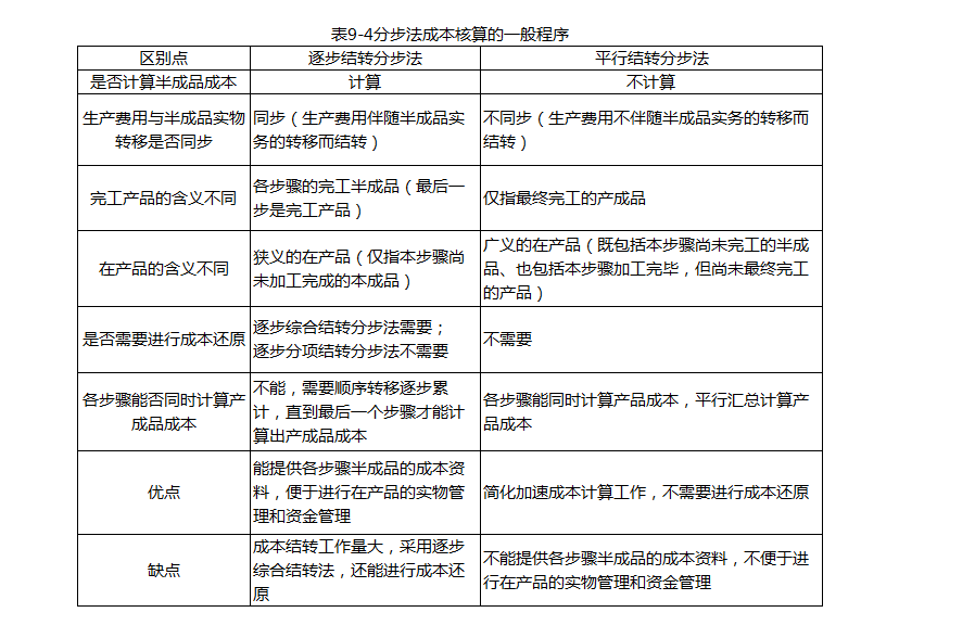 下列各项中，属于逐步综合结转分步法的优点有（）。