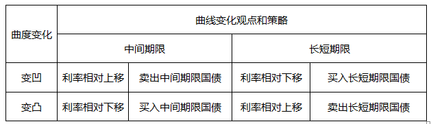 如果收益率曲线的曲度变凹，则应采取的策略是（）。