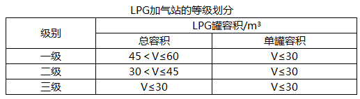 LPG加气站按储气罐的容积规模划分为（ ）个等级。