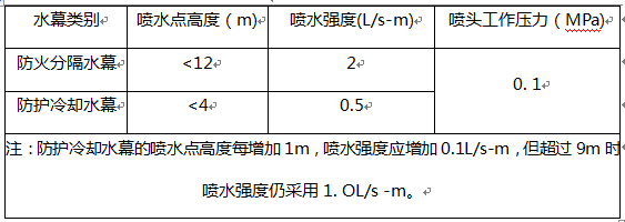 防护冷却水幕的喷水点高度为10m时，其喷水强度应该是（）L/s m。