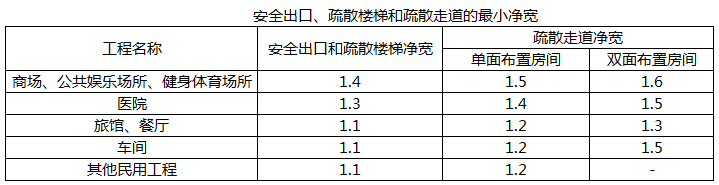 人防工程内医院的安全出口、疏散楼梯的最小净宽为（   ）。