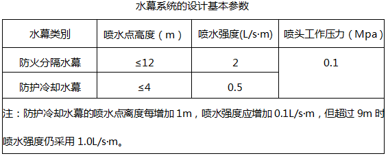 某座位数为2000座的剧场舞台口设置有防火分隔水幕，喷水点高度为12m；剧场与舞台相连的侧台设置有防护冷却系统保护的防火卷帘，水幕系统喷水点高度为10m。下列关于该剧场内水幕系统的设计参数，正确的是（