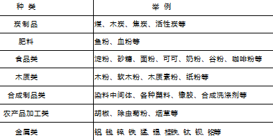 粉尘爆炸是指悬浮于空气中的可燃粉尘触及明火或电火花等火源时发生的爆炸现象。下列各组常见粉尘中，都能够发生爆炸的是（ ）。