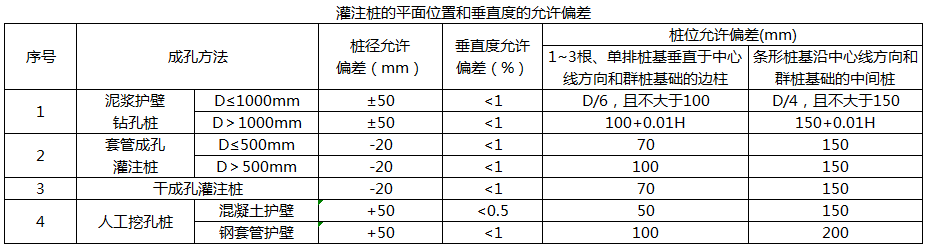 直径大于1m的泥浆护壁灌注桩桩径允许偏差是（）mm。