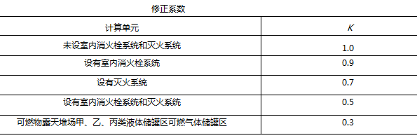 设有室内消火栓和灭火系统修正系数为（   ）。