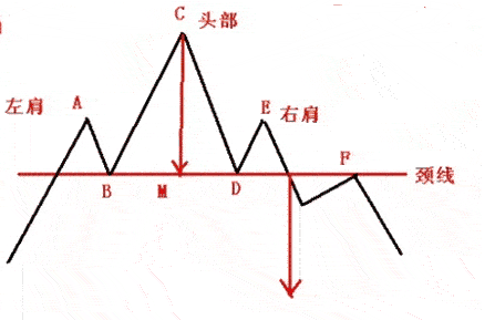 关于头肩顶形态，以下说法错误的是（）。