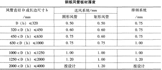 送风系统中，长边尺寸b≤320mm的矩形风管的厚度应为（）mm。