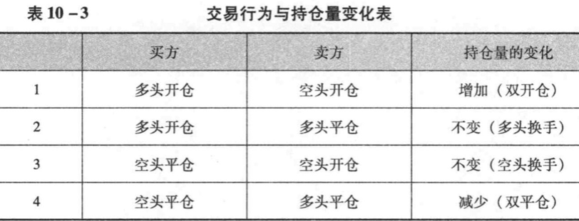 如果期货合约的买方为开仓交易,卖方为平仓交易,则两者成交后总持仓量（）。