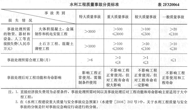 某施工单位在进行大型水利工程土石方工程施工时，发生了质量事故，处理事故的直接损失费为100万元，下列说法正确的是（ ）。