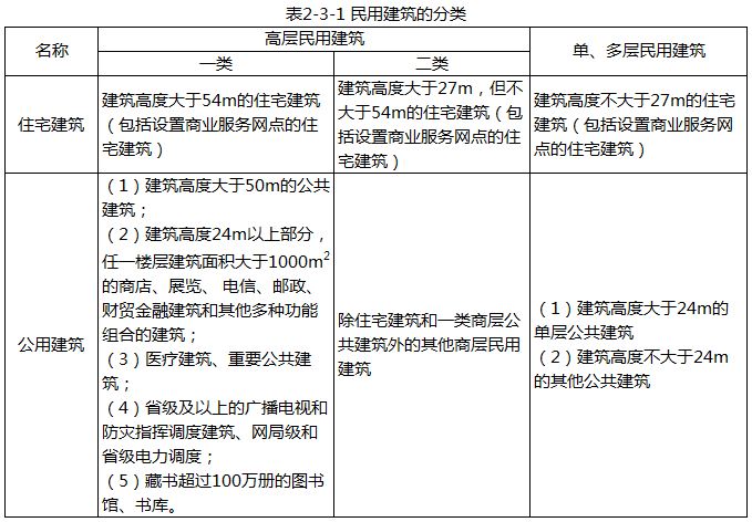 （ ）m以下的住宅建筑、建筑高度不超过（ ）m的公共建筑和工业建筑为单层、多层建筑。