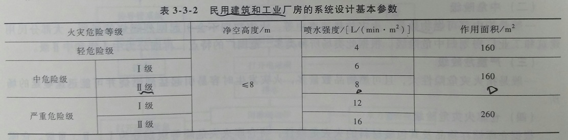 净空高度6m、中危险级Ⅱ级的民用建筑，自动喷水灭火系统的作用面积为（ ）m。