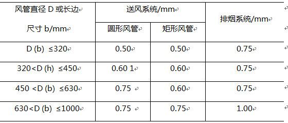 送风系统中，长边尺寸b≤320min的矩形风管的厚度应为（  ）。