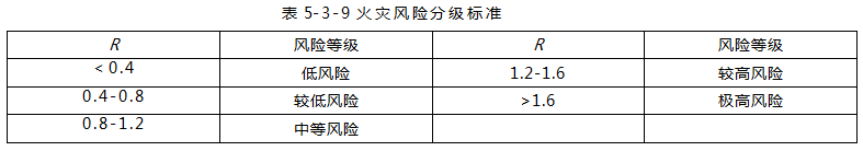 通过破坏力量与抵御力量的比值只可以得到评价对象的火灾风险水平。下列R的大小与火灾风险的关系中，错误的是（ ）。