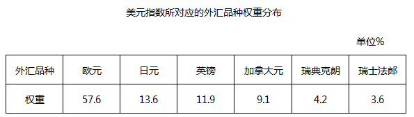 美元指数中英镑所占的比重为（）。