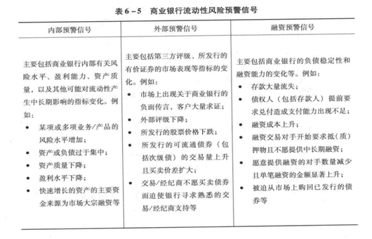 商业银行流动性风险预警指标包括（）。