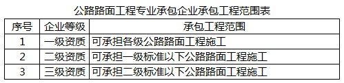 可承担二级标准及以下公路路面工程的施工企业是()。