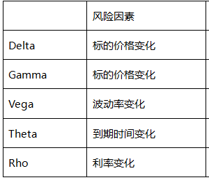 期权定价原则中，一般用来衡量标的资产价格变化的是（）。