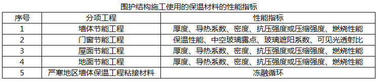 《节能建筑评价标准》规定，屋面节能工程保温材料性能指标有（）。