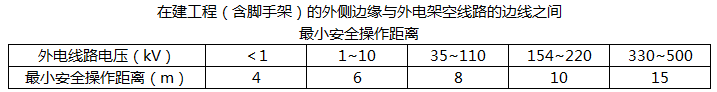 在建工程（含脚手架）的外侧边缘与外电架空线路（电压35～110kV )的边线之间应保持的安全操作距离是（ ）m。