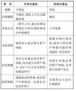 下列开放式基金与封闭式基金的比较中，正确的是（ ）。Ⅰ.开放式基金规模固定，封闭式基金规模不固定Ⅱ.开放式基金一般不上市，封闭式基金上市流通Ⅲ.开放式基金强调流动性管理，基金资产中要保持一定现金及流动