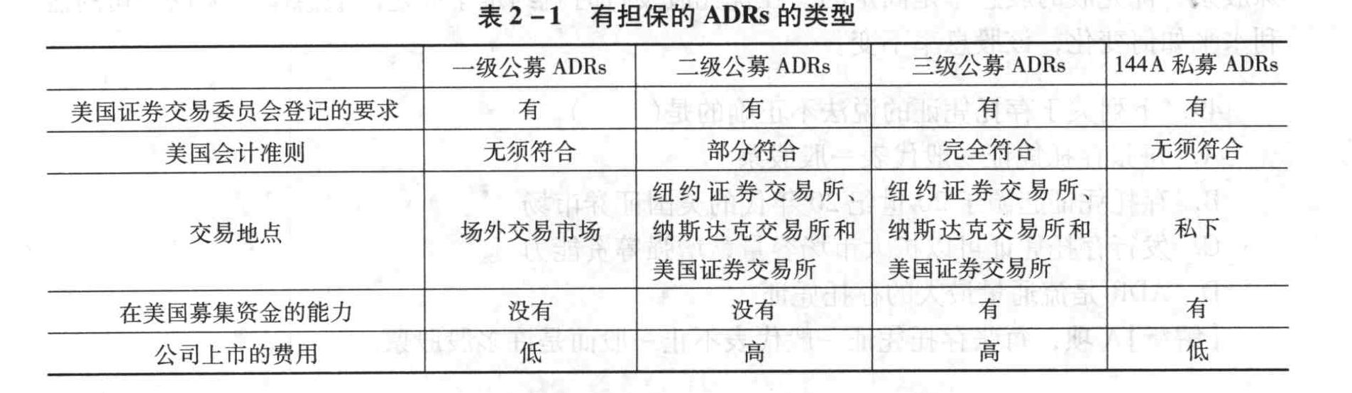 下列关于三级公募ADRs说法错误的是（ ）。