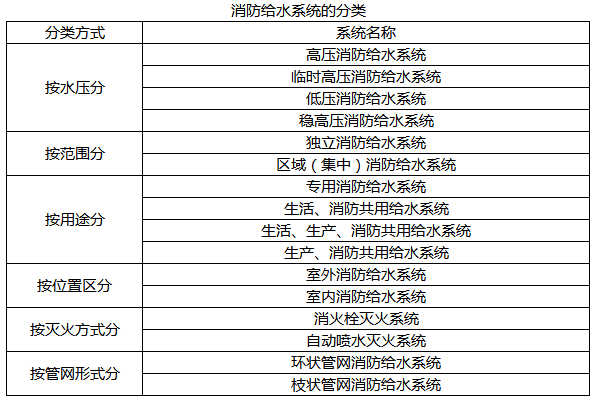 消防给水系统按给水范围分类,可分为独立消防给水系统和（）。