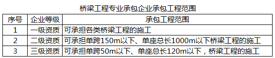 可承担各类桥梁工程的施工企业是()。