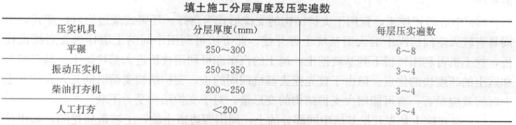 采用平碾压实土方时，每层虚铺厚度为（ ），每层压实遍数为（ ）。