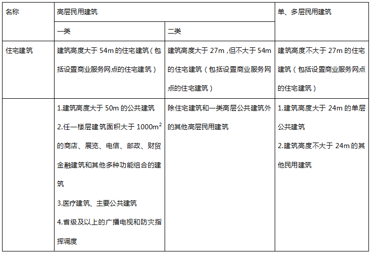 属于一类高层民用建筑的是（）。