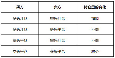 关于期货合约持仓量变化的描述，正确的是（）。