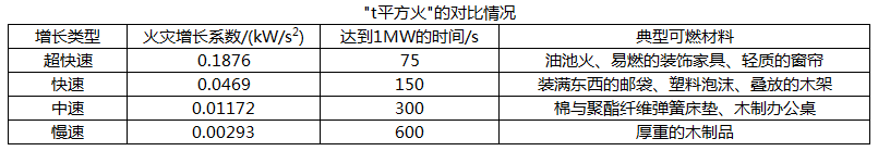 2015年某宾馆发生了火灾，开始火势并不是很大，但是由于房间里面有一些快速火灾增长类型的可燃材料才导致火势迅猛增长。下列属于快速火灾增长类型可燃材料的是（）。