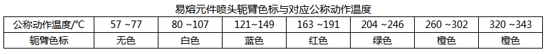 公称动作温度为260~302℃时，易熔原件喷头轭臂色标应为（）。