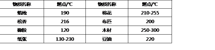 下列可燃物中，燃点在220℃以下（不包括220℃)的是（）。