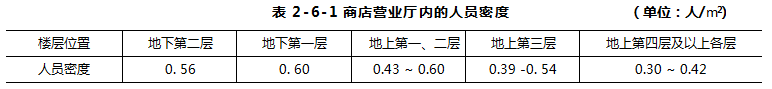 位于地下第二层的某商店营业厅的建筑面积为300m，则该商店的疏散人数为（   ）。