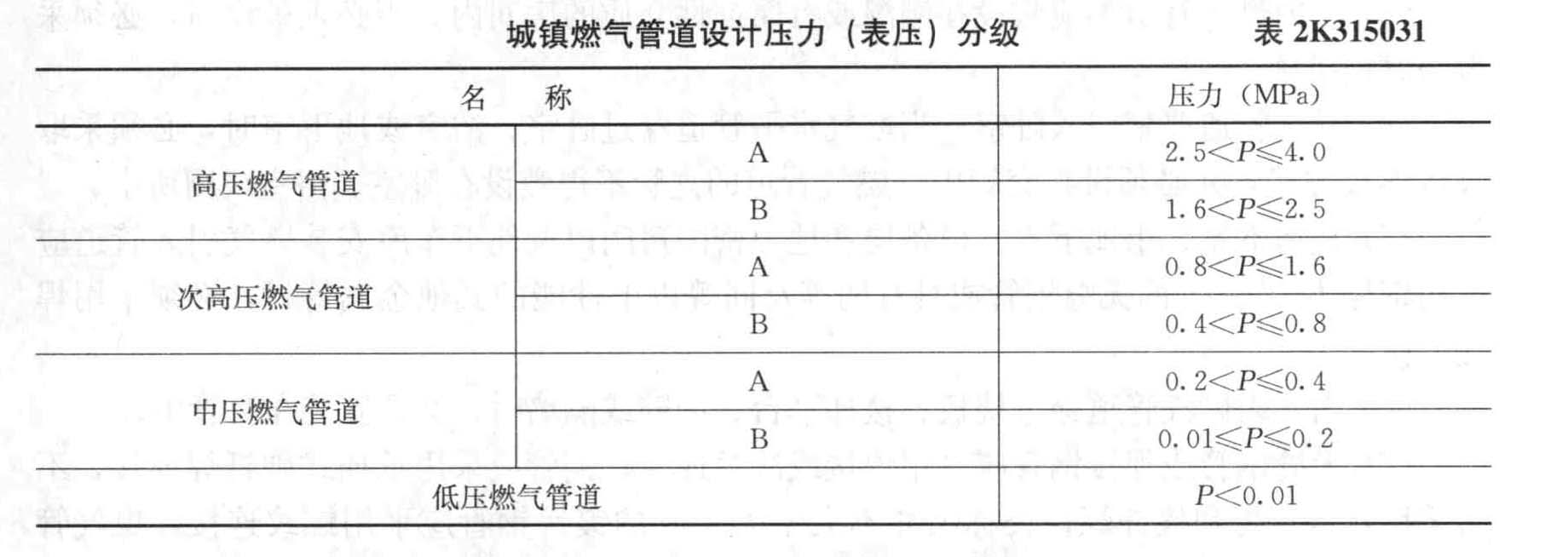 燃气管道输气压力为0.6MPa的燃气管道为（）燃气管道。