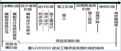 编制项目建议书属于下列（  ）阶段的内容。