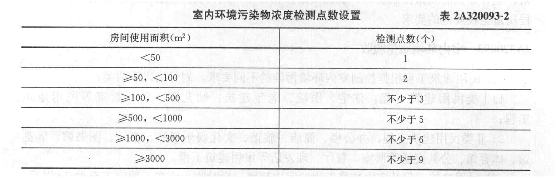 民用建筑工程验收时,室内环境污染物浓度检测点应按房间面积设置,正确的是()。