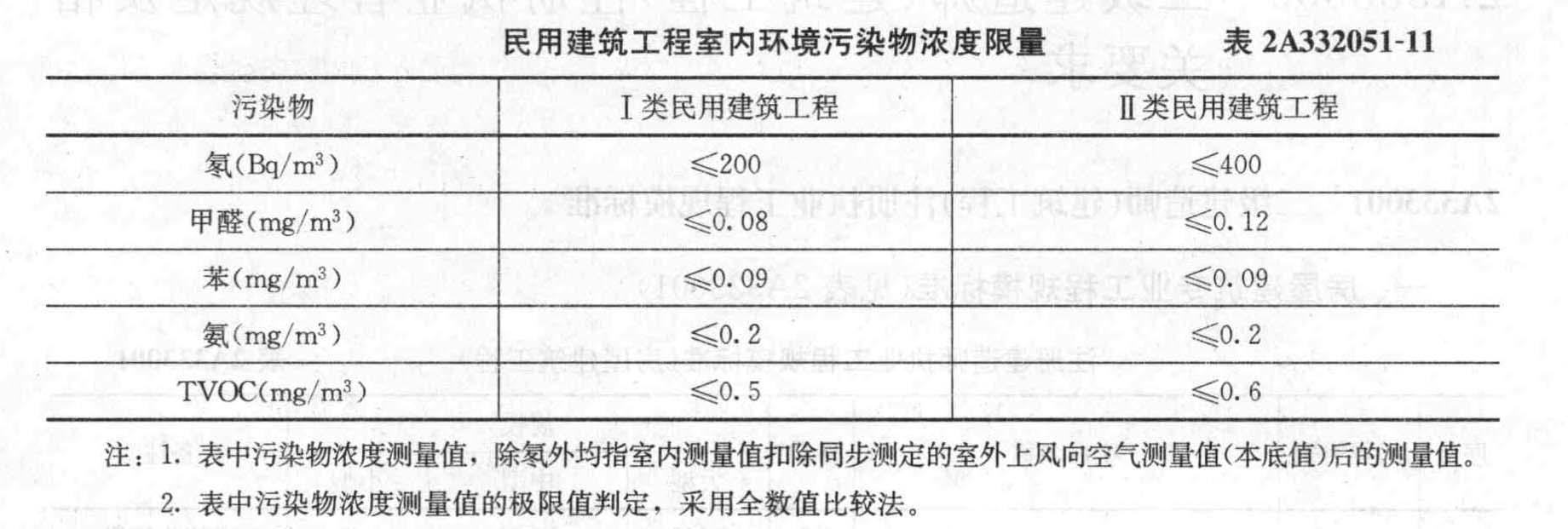 室内环境污染物浓度检测,达到《民用建筑室内环境污染控制规范》GB 50325-2010中I类民用建筑工程验收标准的有()。