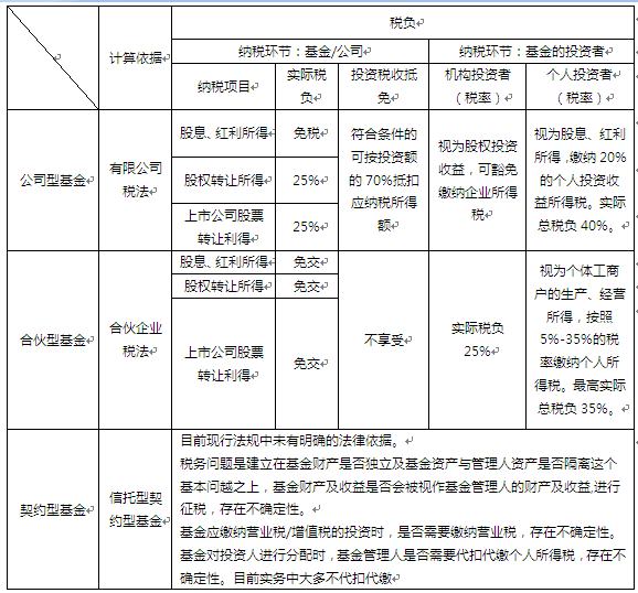 关于公司型基金的计税依据正确的是（ ）。